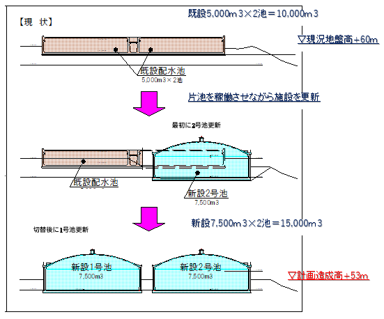 更新手順